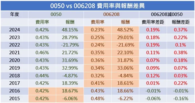0050 vs 006208 近十費的報酬與費用率差異