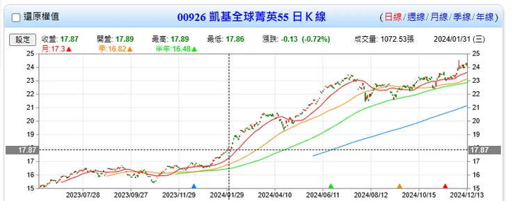 00926上次17.87元: 2024/01/31，預計本次除息後買入