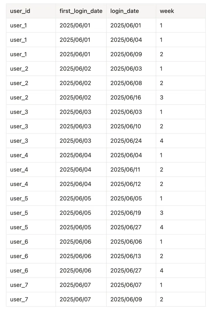 題目的留存率資料