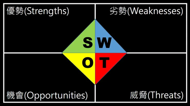 SWOT分析