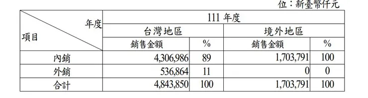 資料源自於2022年年報
