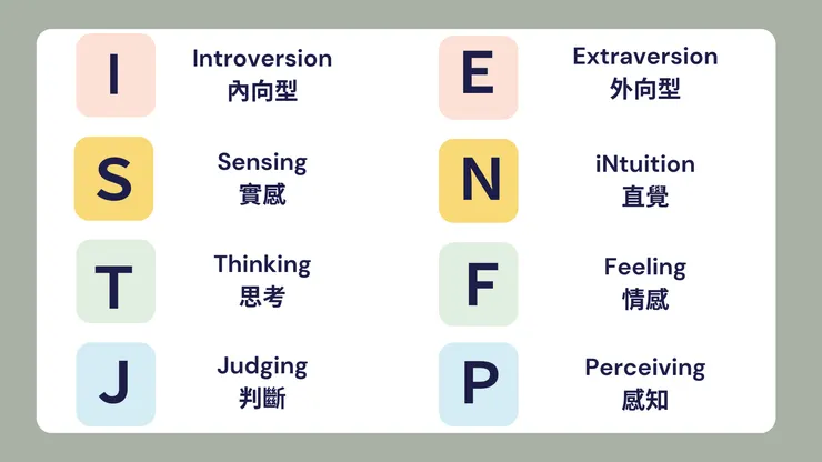 MBTI人格測驗分為四大向度,經排列組合產生16種人格類型。【記者 蔡依婷/製圖】