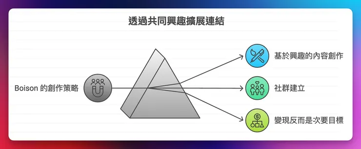 vocus｜新世代的創作平台