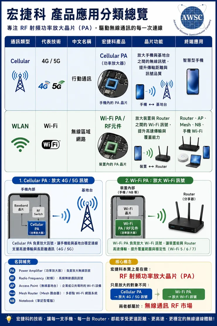 宏捷科的PA應用在哪裡?