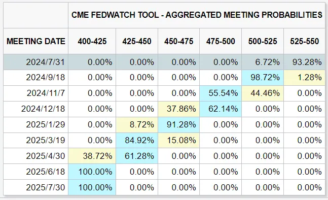 資料來源:CME FEDwatch tool