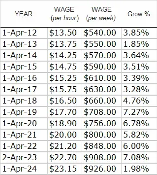 紐西蘭2012–2023年最低法定薪資變化