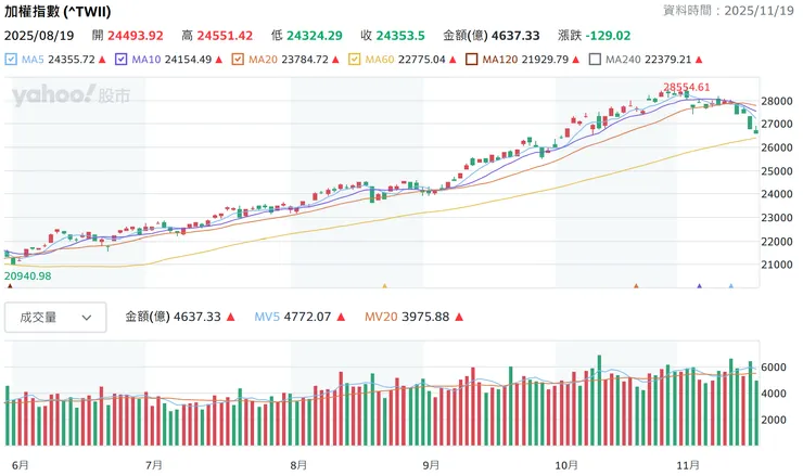 目前大盤已經回測到季線附近。 如果季線失守，而且後續反彈無力， 就代表這一段多頭趨勢有可能正式結束， 市場會進入一段較長時間的整理或回檔。