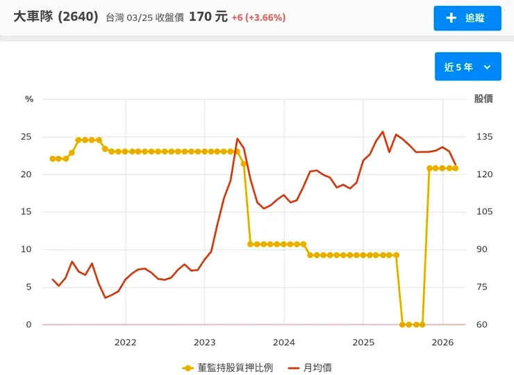 每次大車隊高額質押的時候，股價必然有大行情