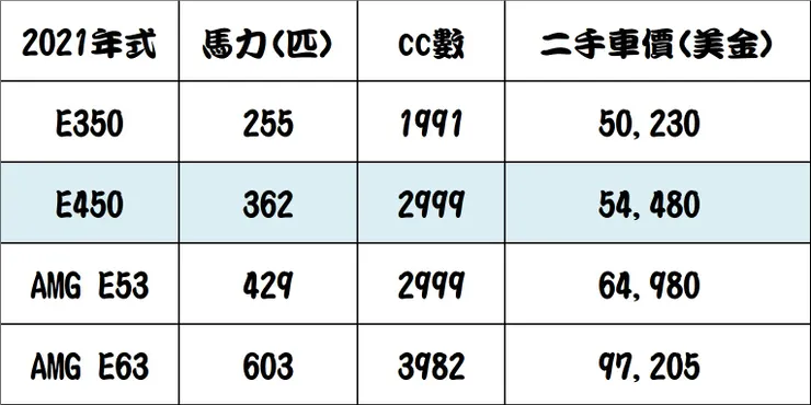 美國E系列二手價格