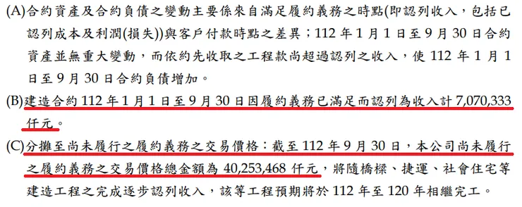 來源：皇昌 2023Q3 財報 p28