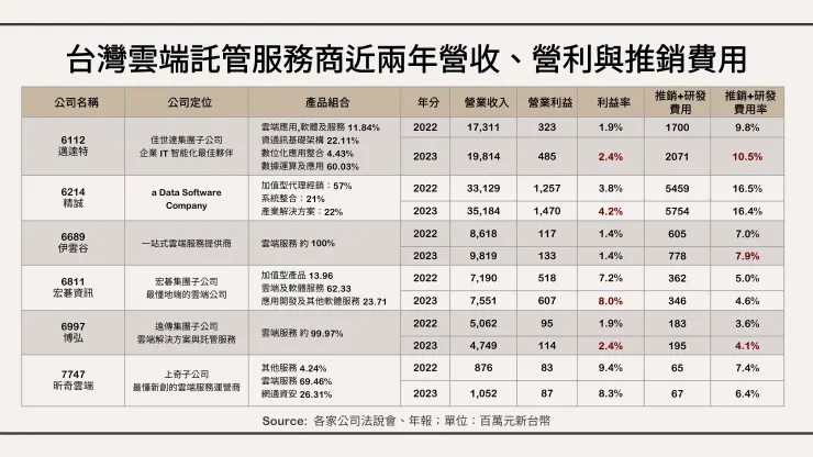 台灣雲端託管服務商近兩年營收、營利與推銷費用。資料來源：各家公司法說會、年報
