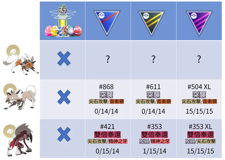 黃昏鬃岩狼人_PVP排名