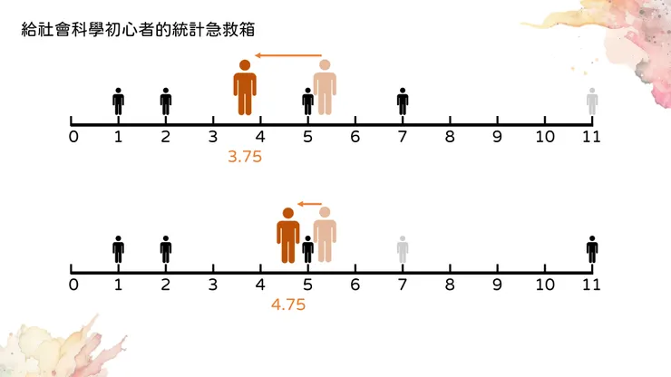 把11刪掉和把7刪掉,對平均數的影響是不一樣的
