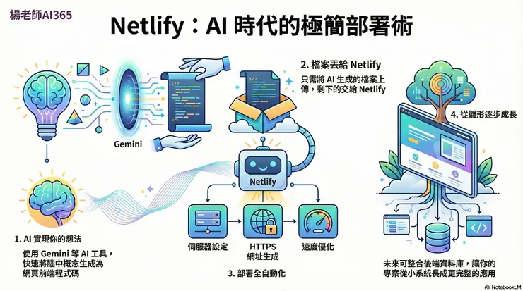 楊老師AI365 - 好用的Netlify