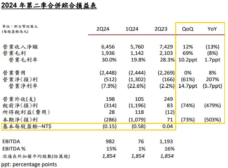2024Q2合併綜合損益表 資料來源:法說會