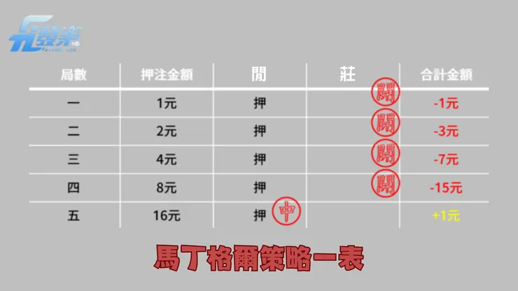 馬丁格爾策略一表