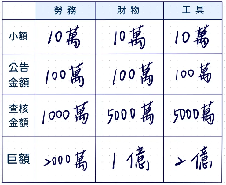 政府採購法之金額級距