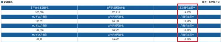 奇偶113年1-3月營收表現。