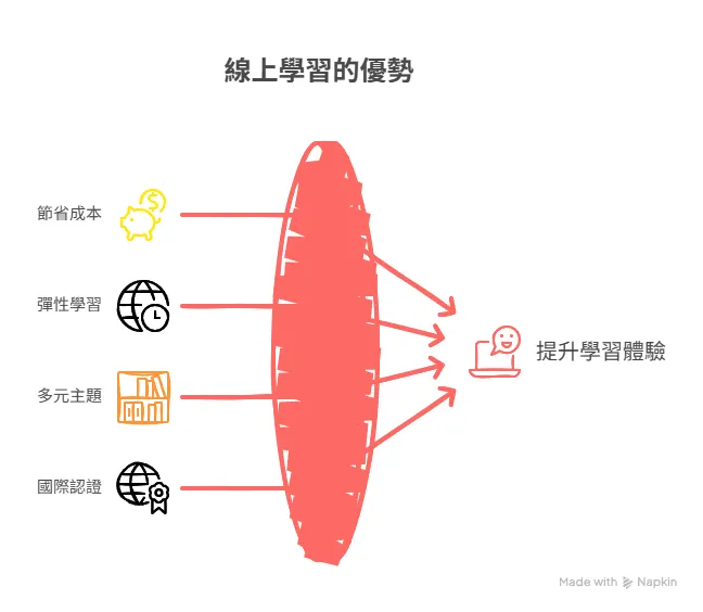 數位學習平台的優勢