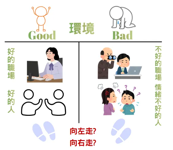 (圖二)待在好與不好環境的心理差異
