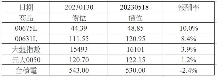 圖片來源：作者自製
