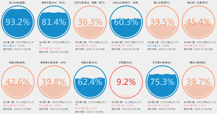 台灣水庫即時水情，來源：用數據看台灣