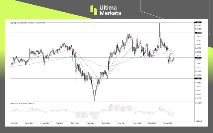 USDCNH 日線圖分析