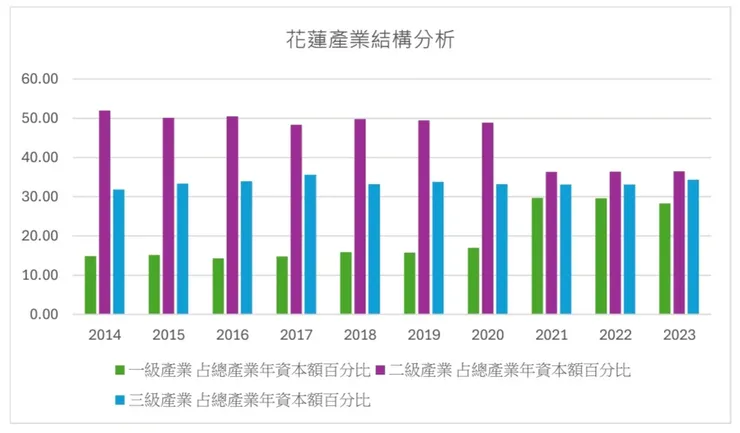 圖名：花蓮產業結構分析圖 / 資料來源：整理分析自花蓮縣政府主計處公開資料