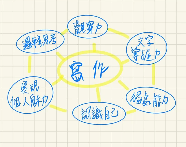 寫作的六個好處與寫作關係