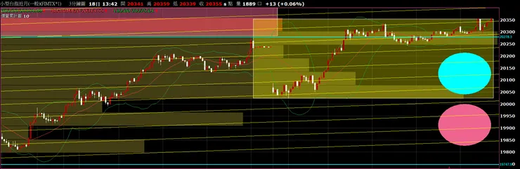 圖二｜台股：小台期貨指數近月_3 分K_20240419 開盤強弱位階