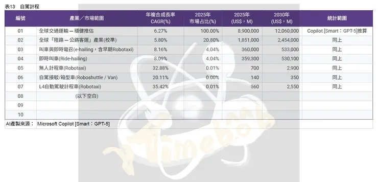 表13　自駕計程