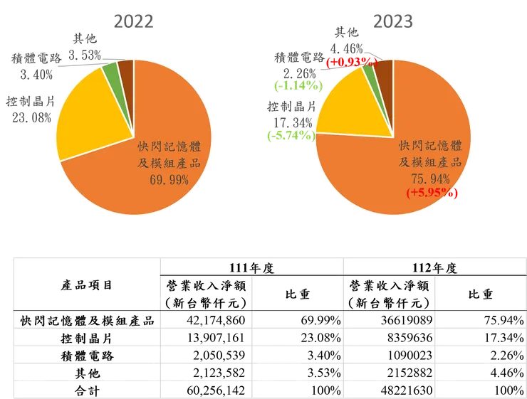 各產品營業占比 資料來源:公司年報