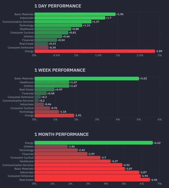 標普11大類股績效;資料來源:Finviz