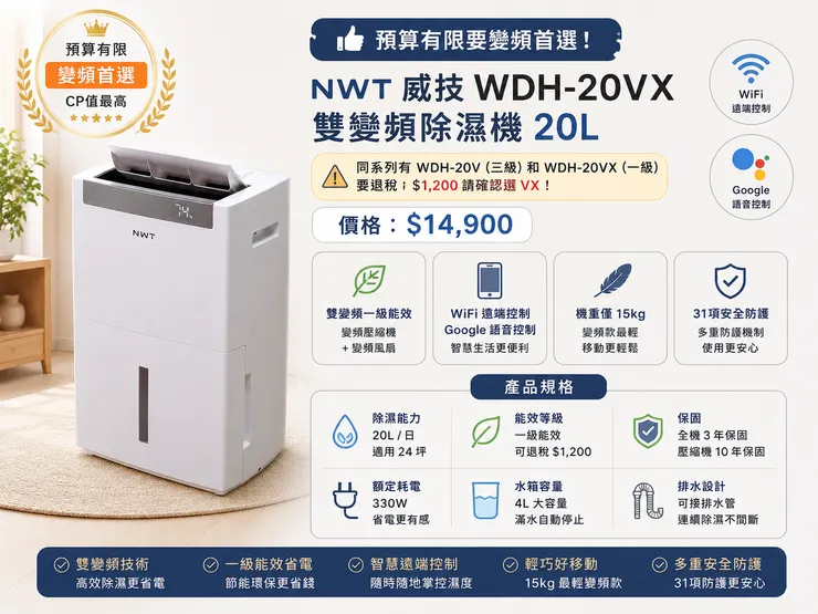 威技 WDH-20VX 20L 雙變頻除濕機 預算首選｜一級能效退稅$1,200、WiFi Google語音控制、15kg輕巧、省電330W，2026最適合小坪數與預算有限家庭除濕機