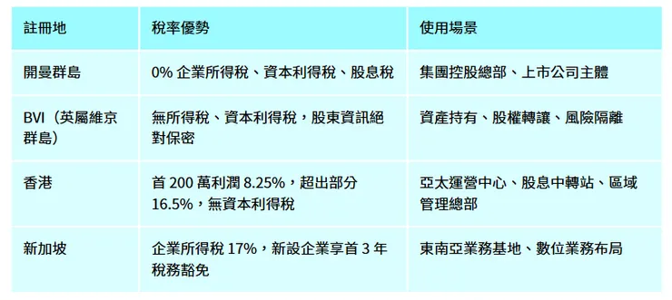 公司註冊地選擇藝術 @9return