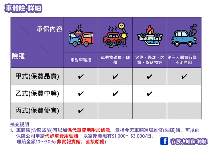 車體損失險甲乙丙三式的保障範圍 圖表來源:聰聰自製