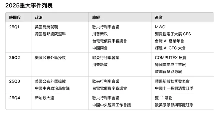 資料參考: 群益證券/玉山證券