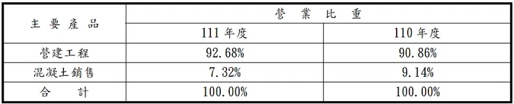 資料來源：皇昌2022年報