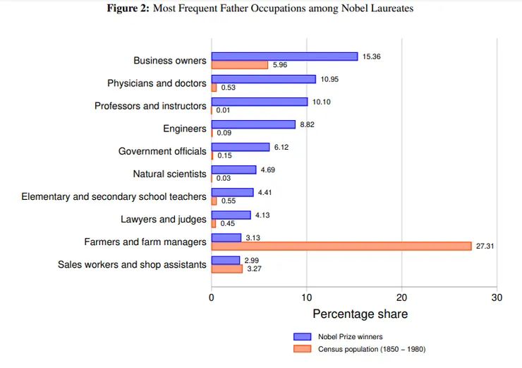 諾貝爾獎獲獎人父親職業佔比。圖片取自論文。