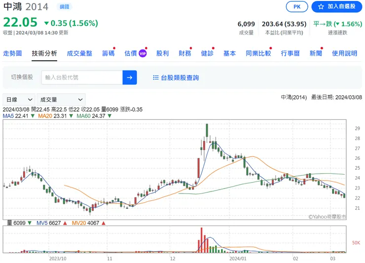 台灣鋼鐵產業指標-中鴻，近期股價也跌到歪頭