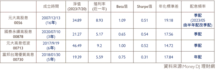 表二、高股息ETF相關資料比較表。