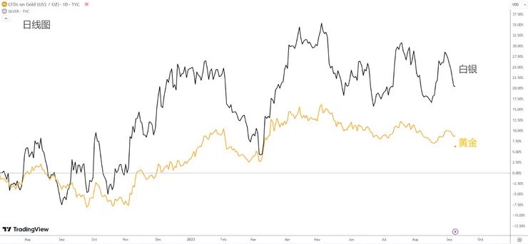 XAUUSD和XAGUSD日前圖