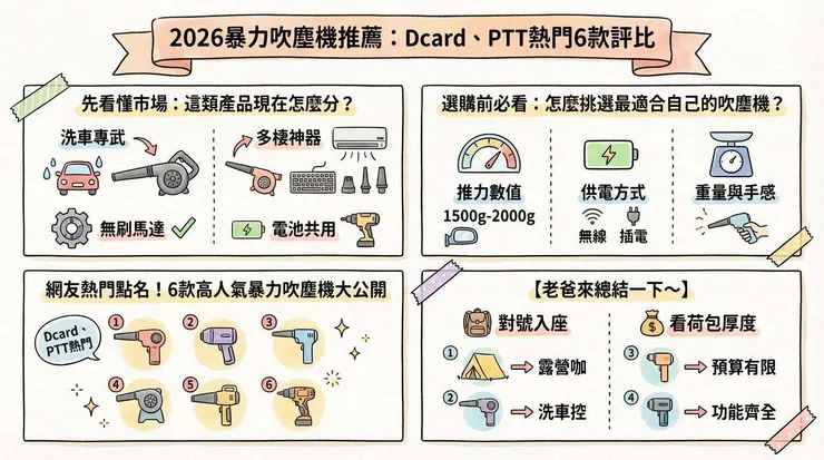 2026暴力吹塵機推薦:Dcard、PTT熱門6款評比,洗車露營清潔必備神器