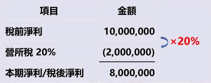 營所稅20%