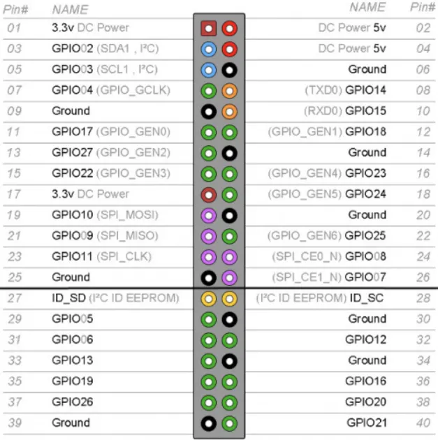 GPIO list