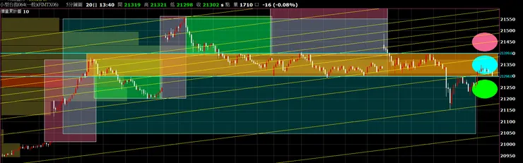 圖二｜台股：小台期貨 06_5 分 K_20240521 開盤強弱位階