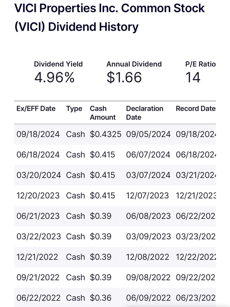 VICI股利配發歷史