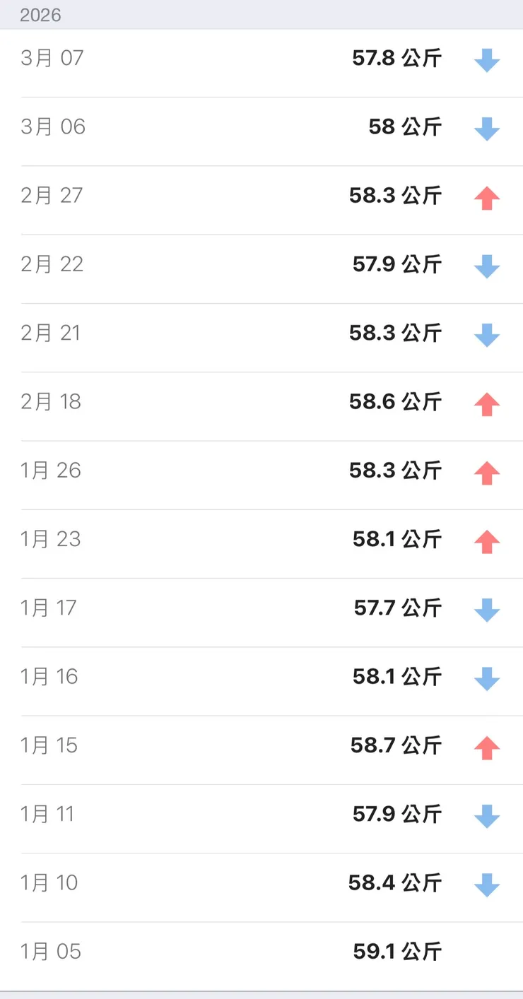大約從2025年底開始執行,體重穩定下降
