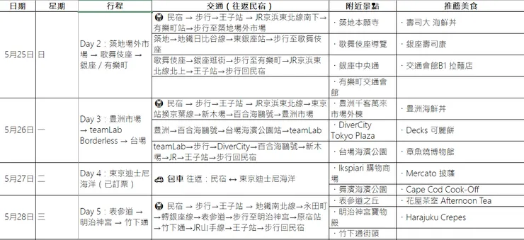後面的"附近景點"跟"推薦美食"就是AI自己提供的