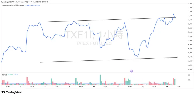 台指期小時線形圖